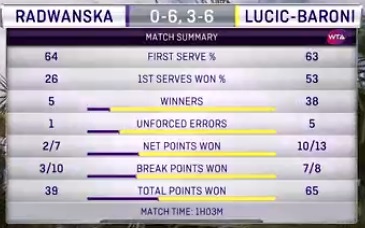 Statystki meczu Agnieszki Radwańskiej z Mirjaną Lucić-Baroni